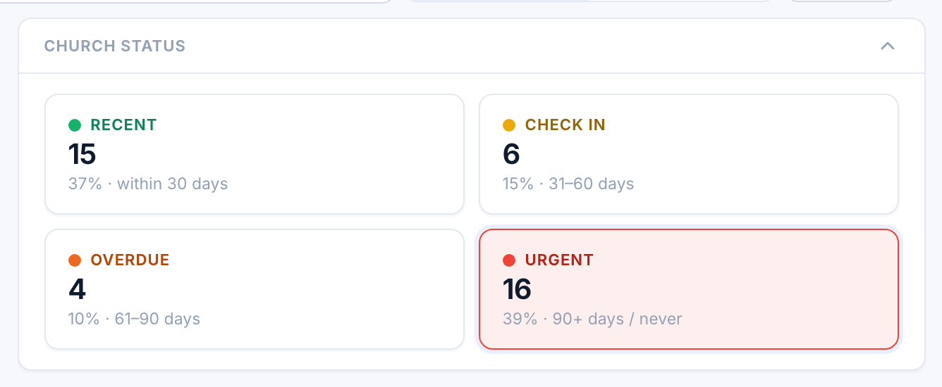 The Church Status panel with the Urgent tile selected
